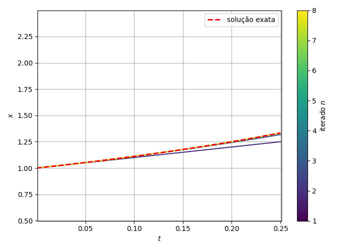 Iterados γ₁ a γ₈ e a solução exata x(t) = 1/(1−t), em tracejado vermelho, no domínio [0, 0,25]. A cor indica o índice do iterado. A convergência é rápida porque Cε* = 1.