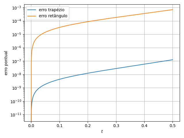 Erro pontual |γ₁₄(t) − x(t)| em escala logarítmica. O trapézio mantém erro sistematicamente menor, consistente com a diferença de ordem entre as duas regras; a curva do retângulo achata no piso irredutível.