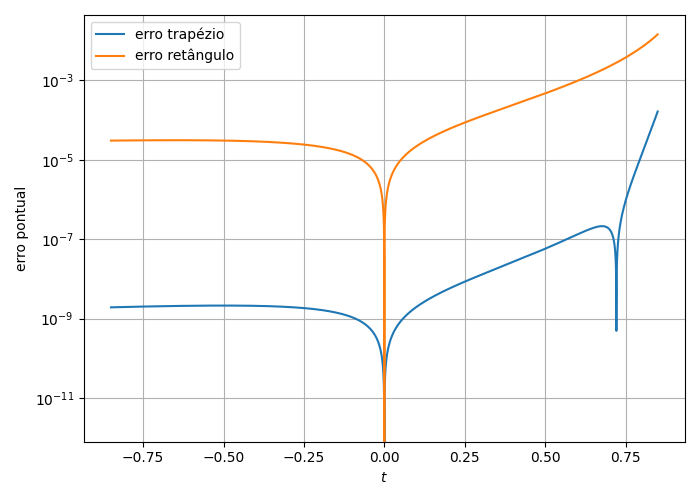 Erro pontual |γ₁₄(t) − x(t)| em escala logarítmica no domínio simétrico. Os vales são pontos onde a curva iterada cruza a solução exata. A assimetria entre os lados positivo e negativo de t vem do acúmulo de erro na integração com pontos à esquerda.