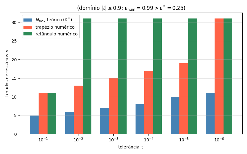 Iterados necessários por tolerância: a cota teórica calculada com ε* contra o que os dois integradores exigem numericamente com ε_num = 0,99. As barras numéricas ficam sistematicamente acima da teórica justamente porque o produto Cε_num ≈ 3,96 excede 1.