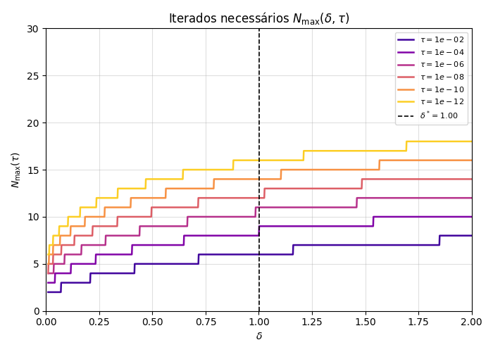 N_max(δ, τ) para seis tolerâncias. As curvas em escada mostram que o número de iterados necessários cresce com δ e, para δ fixo, com a exigência de precisão. O tracejado marca δ* = 1.