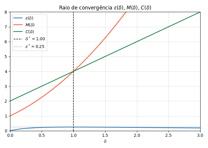 As curvas ε(δ), M(δ) e C(δ). O tracejado vertical marca δ* = 1, único máximo de ε(δ) = δ/(1+δ)², onde ε* = 0,25. Note que M e C crescem sem limite, enquanto ε(δ) tem máximo interior.