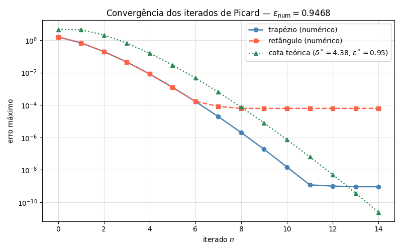 Convergência dos iterados para ε_num = 0,9468: trapézio, retângulo e a cota analítica M(δ*)(ε*)ⁿ/n!. O retângulo achata no piso irredutível por volta de 10⁻⁴, enquanto o trapézio desce quatro ordens além.
