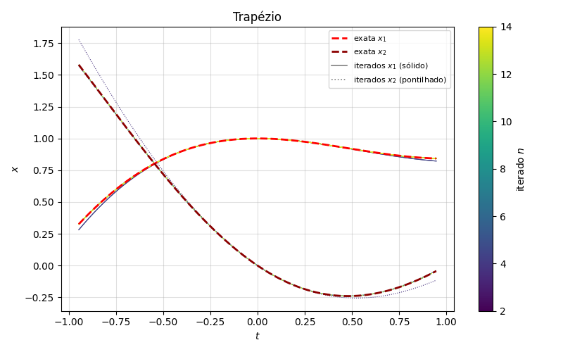 As duas componentes do sistema pelo método do trapézio: x₁ em linha sólida e x₂ pontilhada, contra as soluções exatas em tracejado vermelho. Os iterados são indistinguíveis da solução na escala do gráfico.